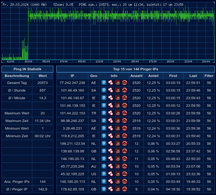 Screenshot Pingsturm